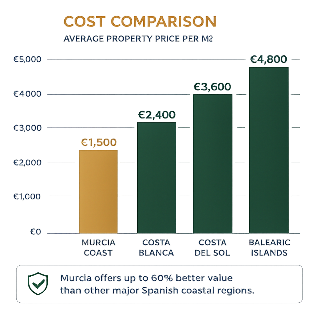 Cost comparison average property price per square metre