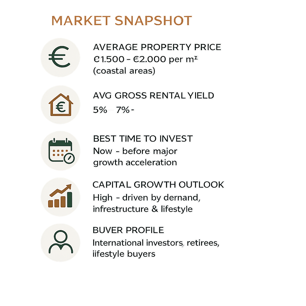 Market snapshot for Murcia coastal investment